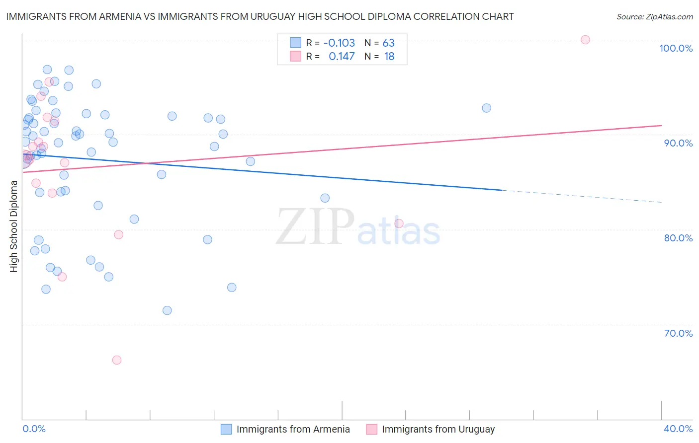 Immigrants from Armenia vs Immigrants from Uruguay High School Diploma