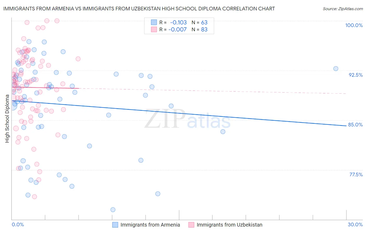 Immigrants from Armenia vs Immigrants from Uzbekistan High School Diploma