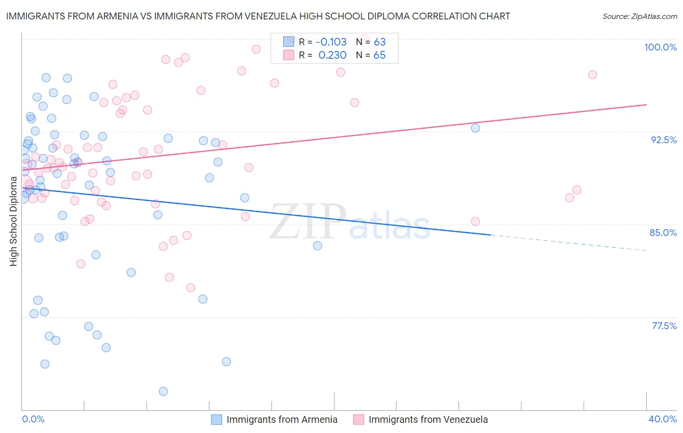 Immigrants from Armenia vs Immigrants from Venezuela High School Diploma