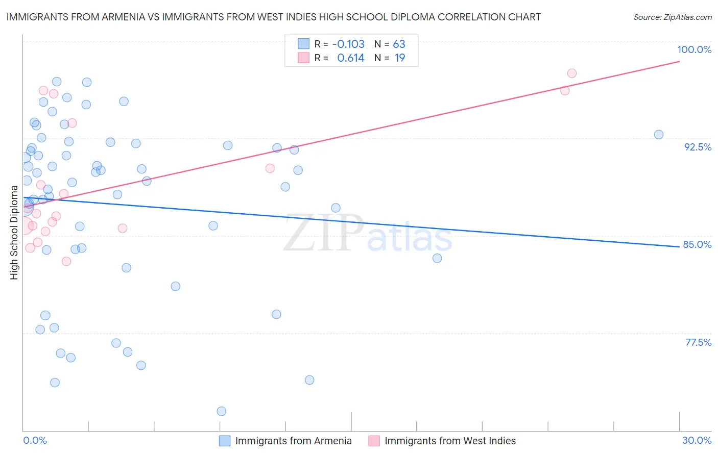 Immigrants from Armenia vs Immigrants from West Indies High School Diploma