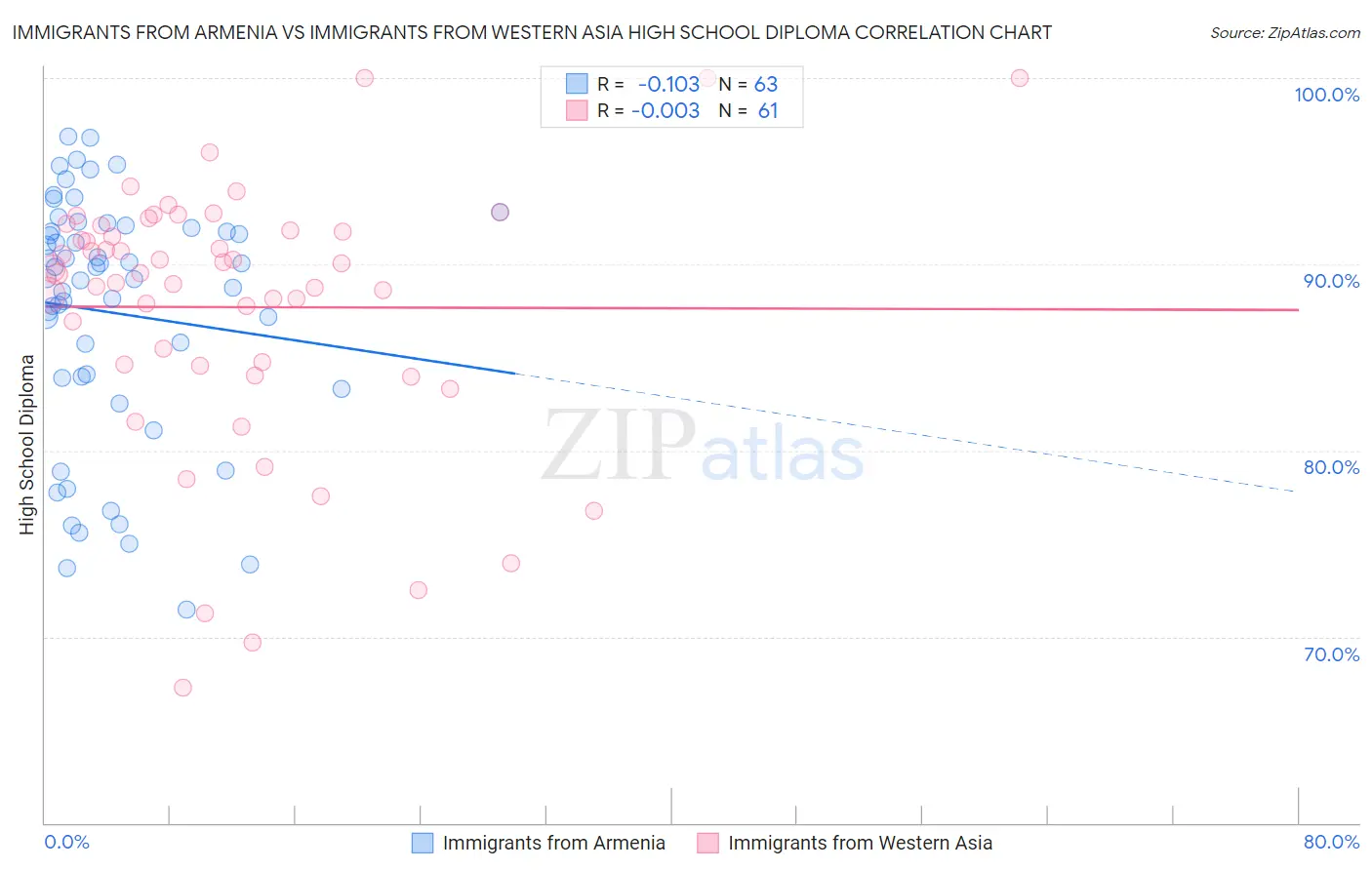 Immigrants from Armenia vs Immigrants from Western Asia High School Diploma