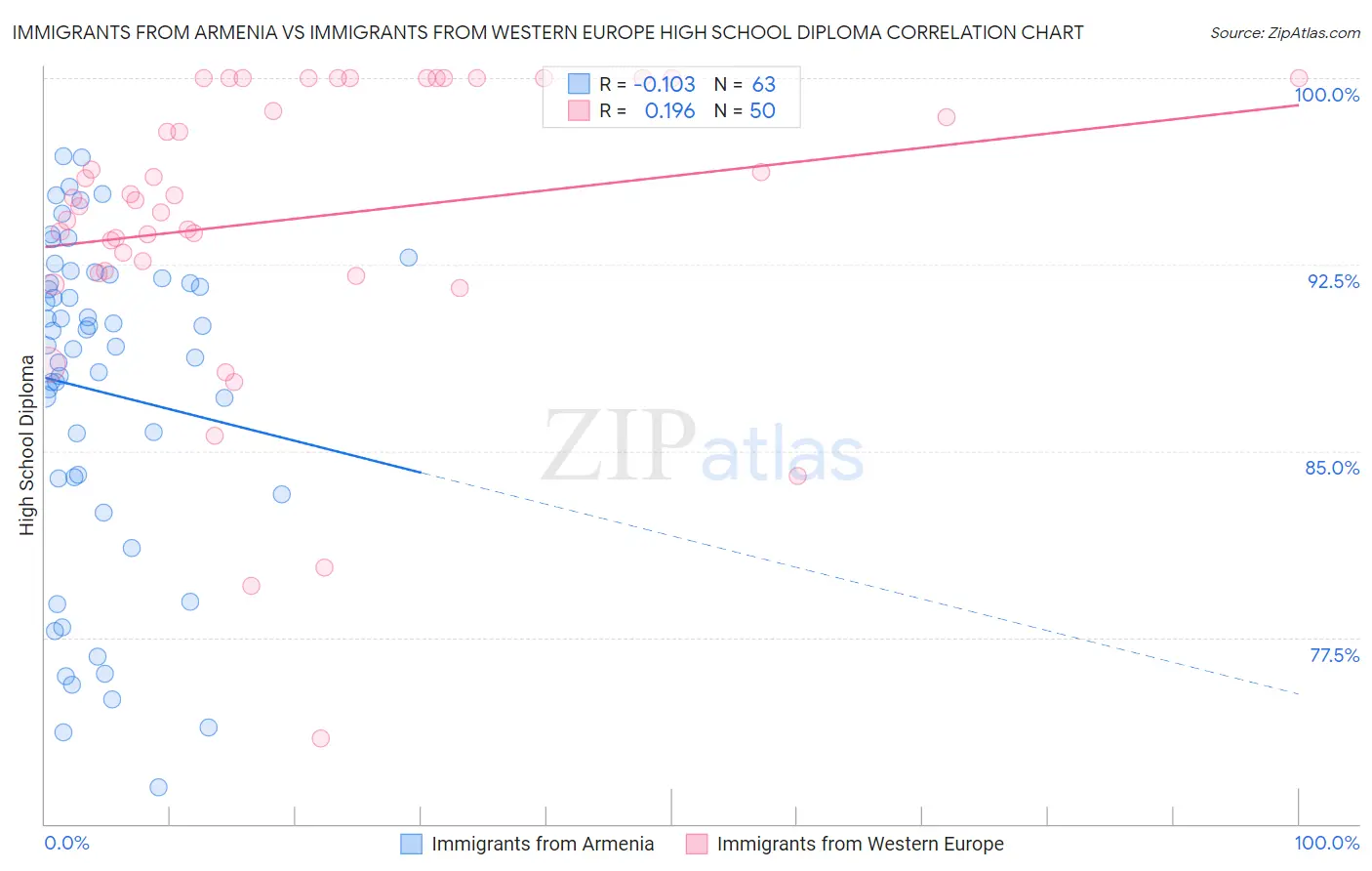 Immigrants from Armenia vs Immigrants from Western Europe High School Diploma