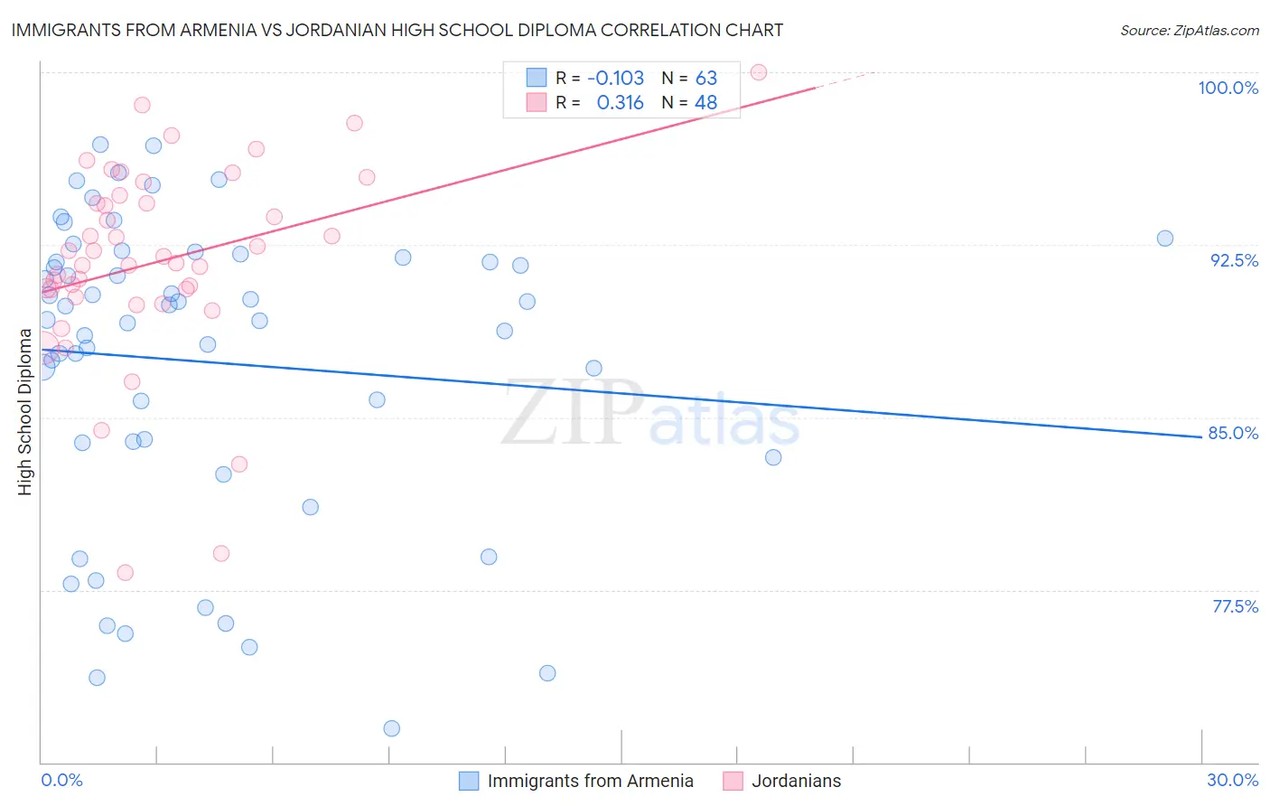 Immigrants from Armenia vs Jordanian High School Diploma