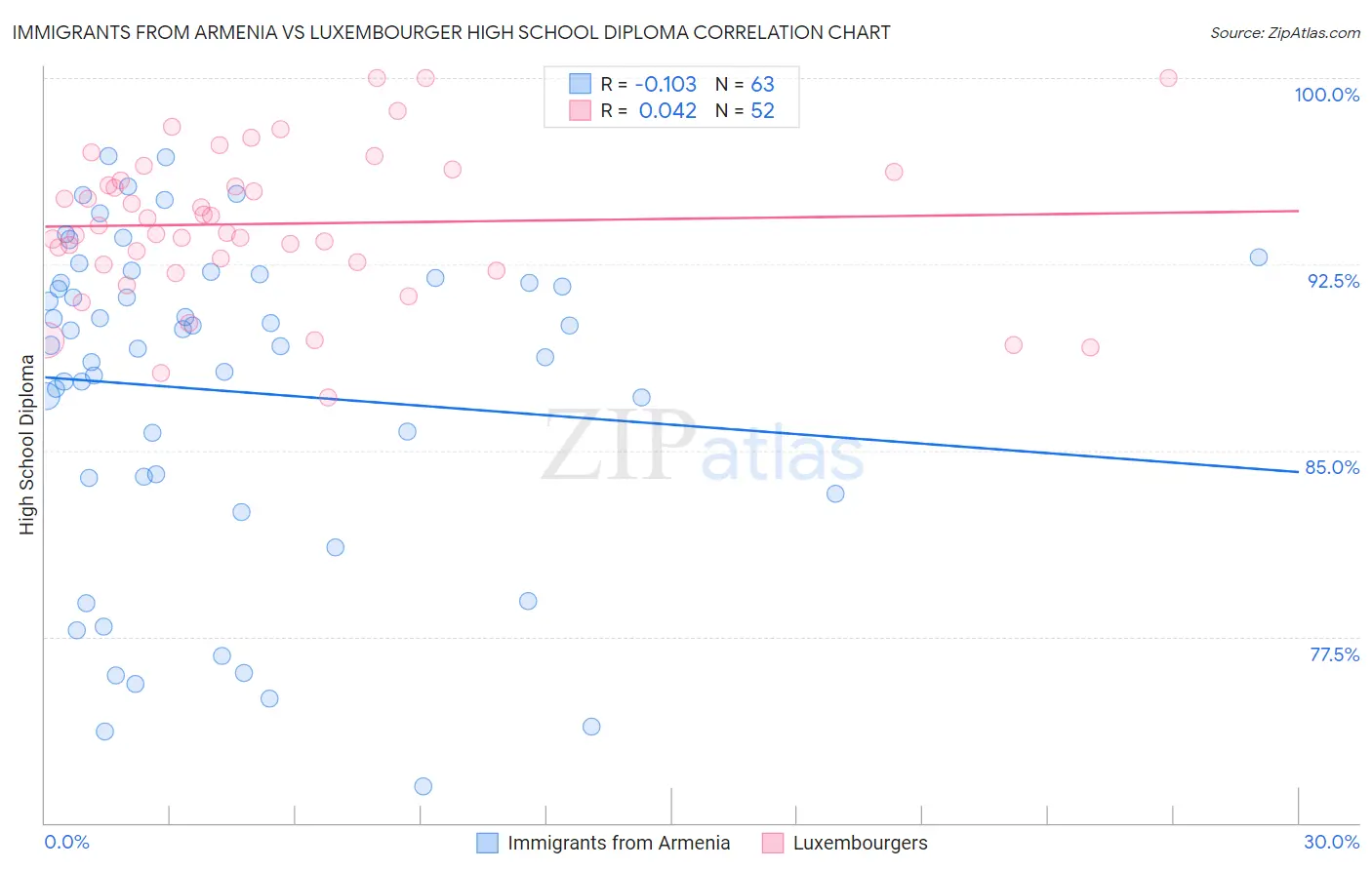 Immigrants from Armenia vs Luxembourger High School Diploma