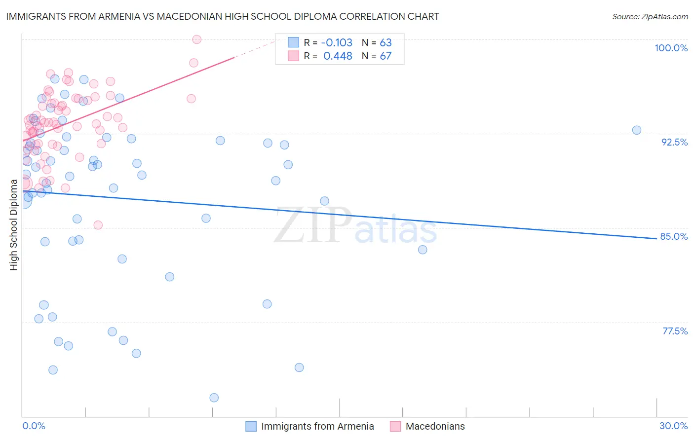 Immigrants from Armenia vs Macedonian High School Diploma