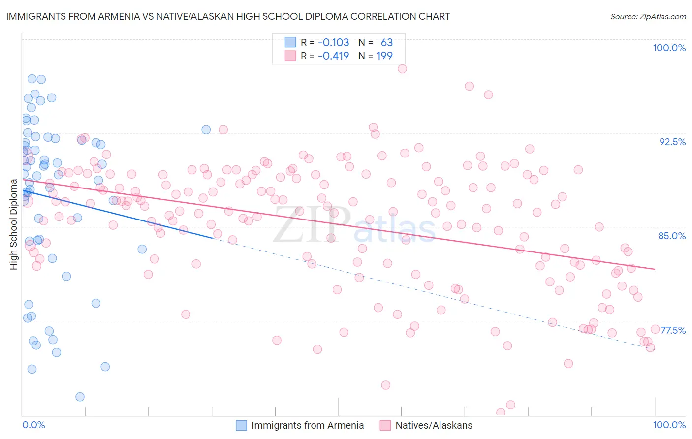 Immigrants from Armenia vs Native/Alaskan High School Diploma