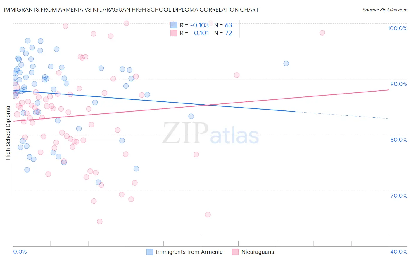 Immigrants from Armenia vs Nicaraguan High School Diploma
