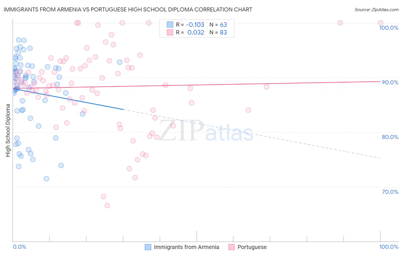 Immigrants from Armenia vs Portuguese High School Diploma