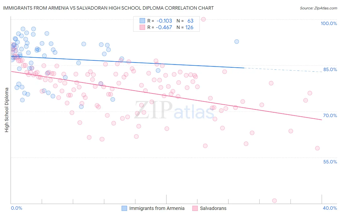 Immigrants from Armenia vs Salvadoran High School Diploma