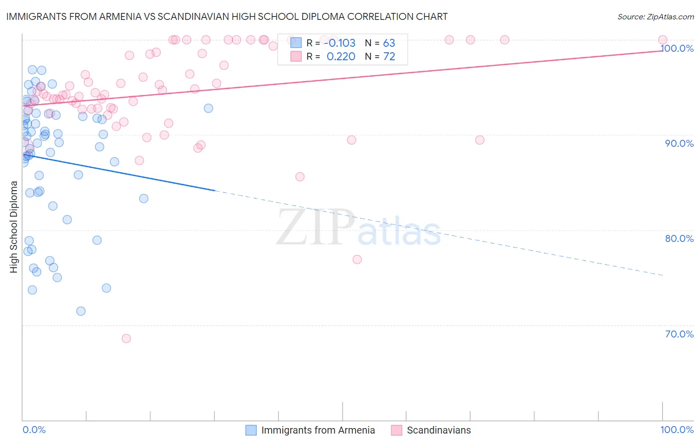 Immigrants from Armenia vs Scandinavian High School Diploma