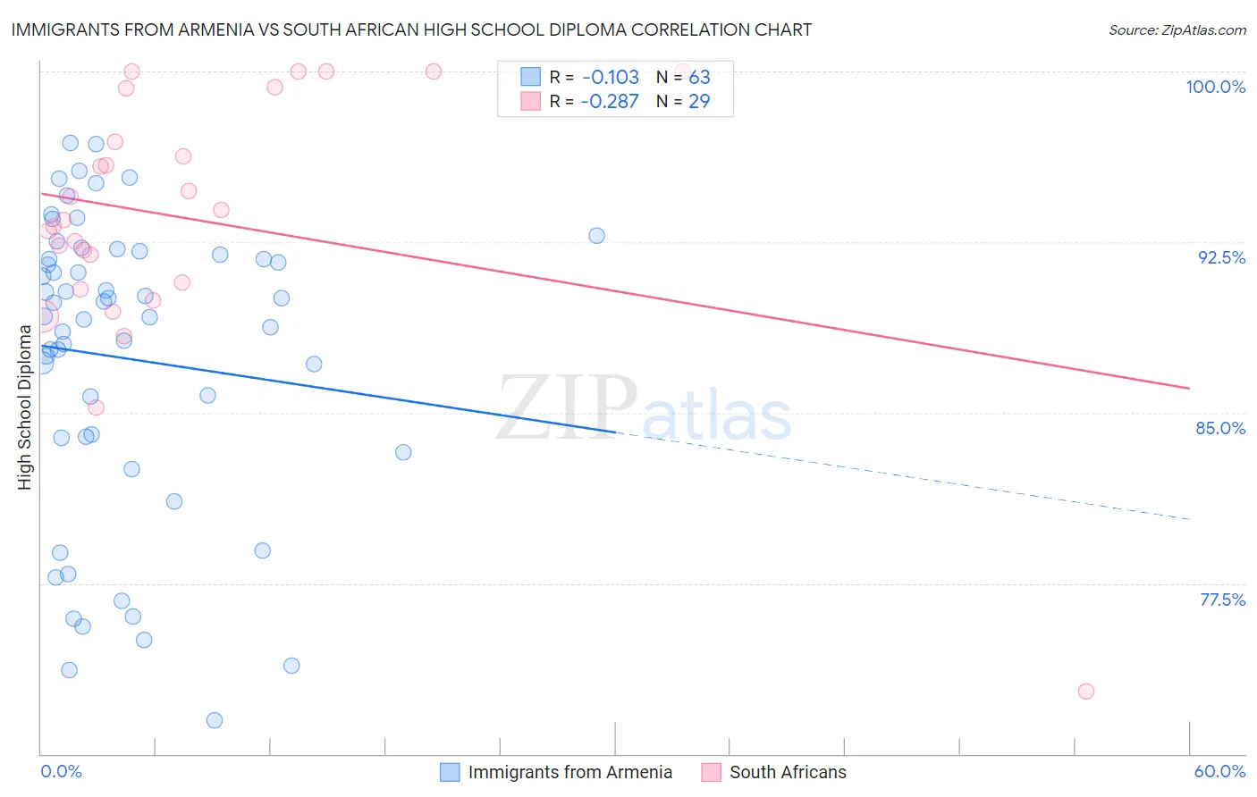 Immigrants from Armenia vs South African High School Diploma