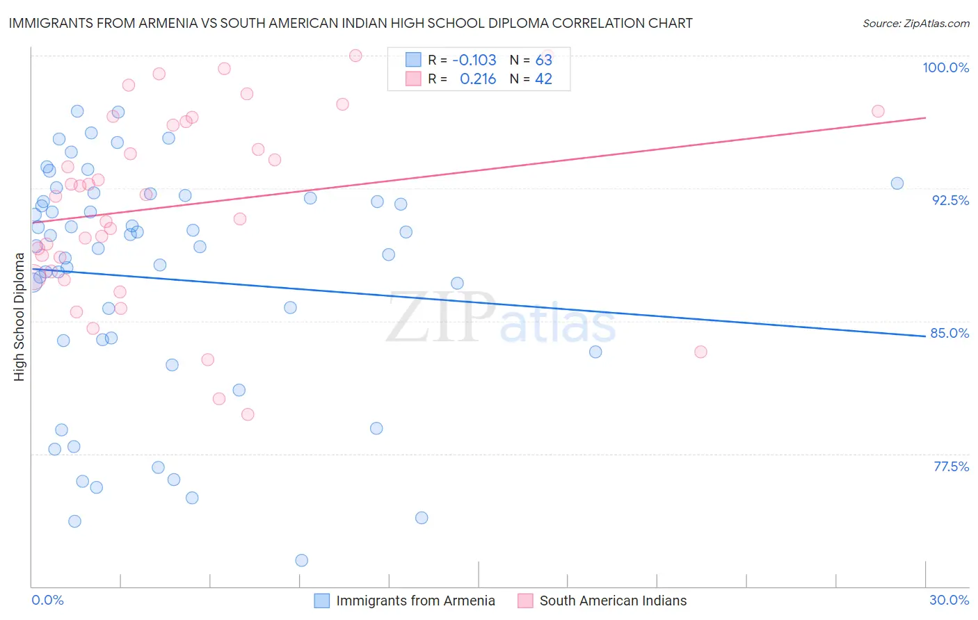 Immigrants from Armenia vs South American Indian High School Diploma