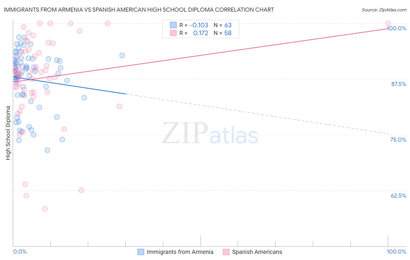 Immigrants from Armenia vs Spanish American High School Diploma