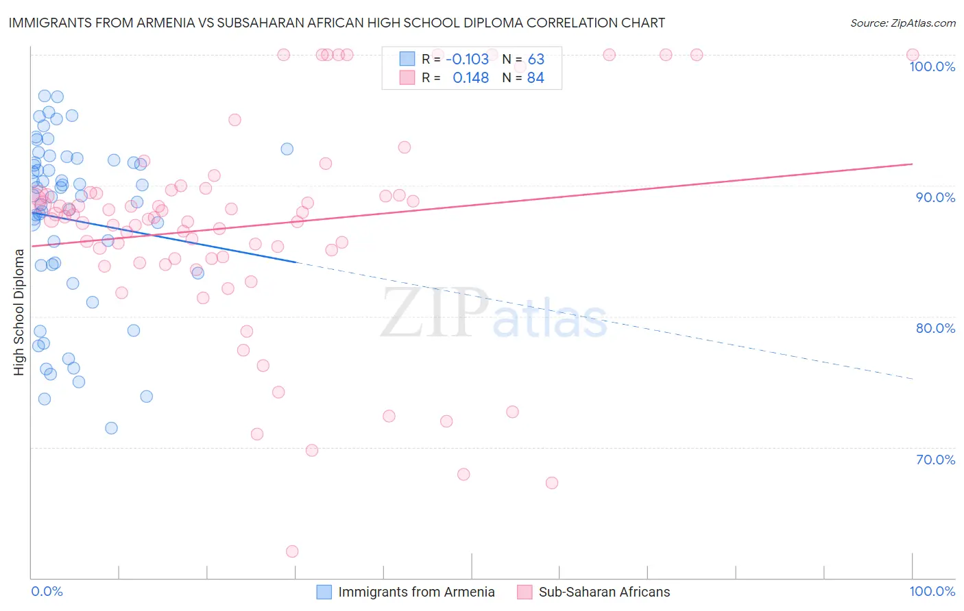 Immigrants from Armenia vs Subsaharan African High School Diploma