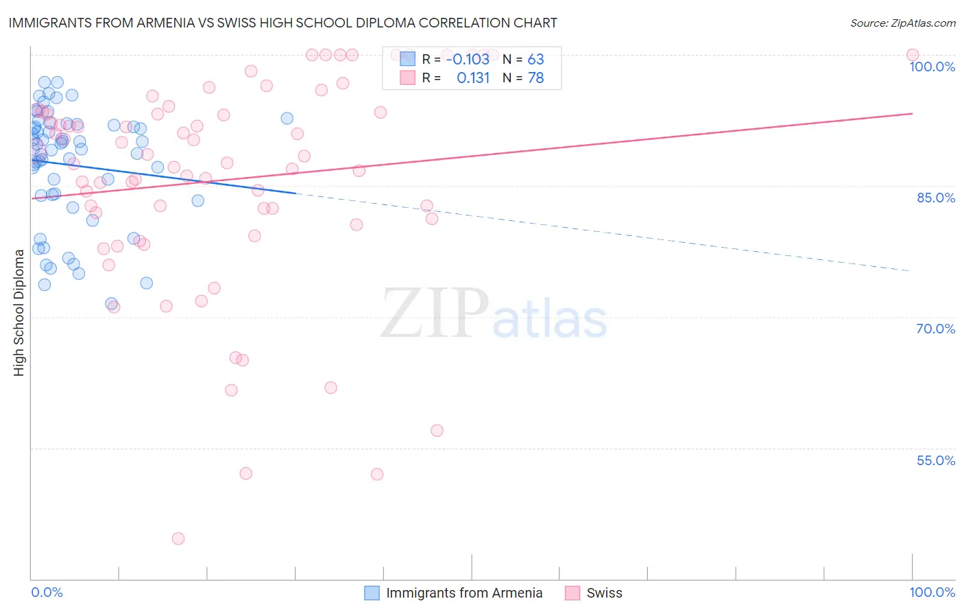 Immigrants from Armenia vs Swiss High School Diploma