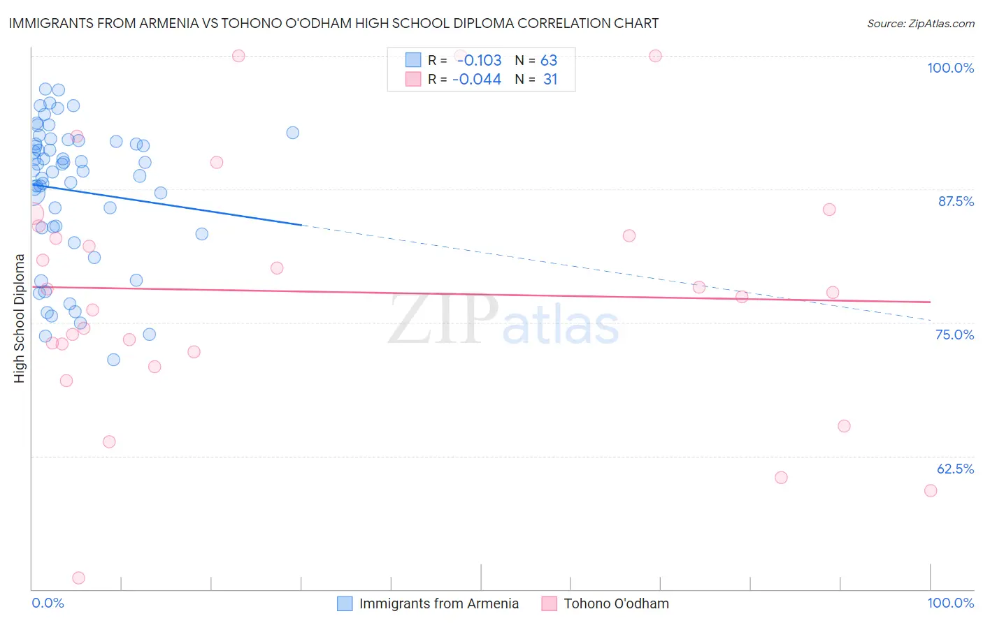 Immigrants from Armenia vs Tohono O'odham High School Diploma