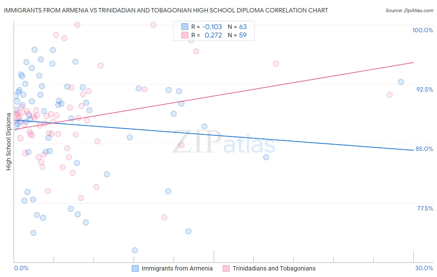 Immigrants from Armenia vs Trinidadian and Tobagonian High School Diploma