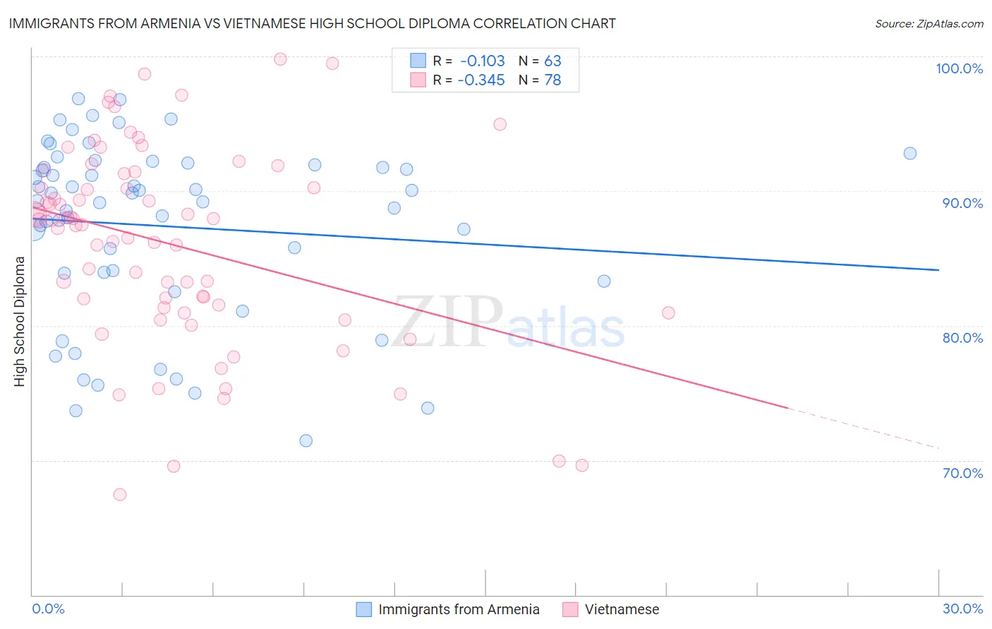 Immigrants from Armenia vs Vietnamese High School Diploma