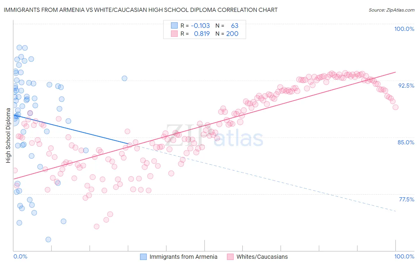 Immigrants from Armenia vs White/Caucasian High School Diploma