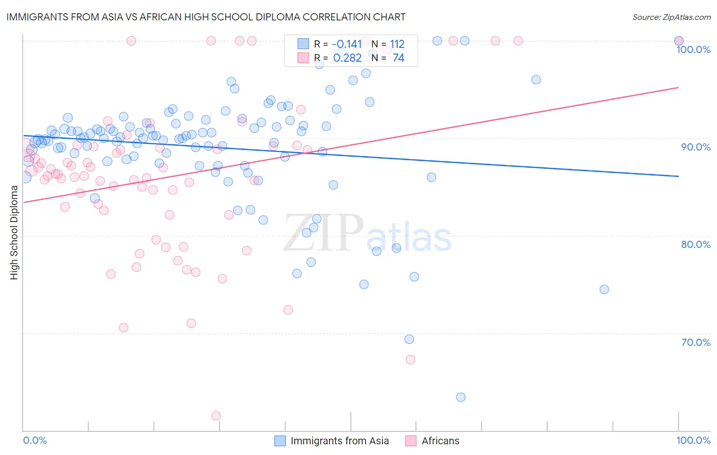 Immigrants from Asia vs African High School Diploma