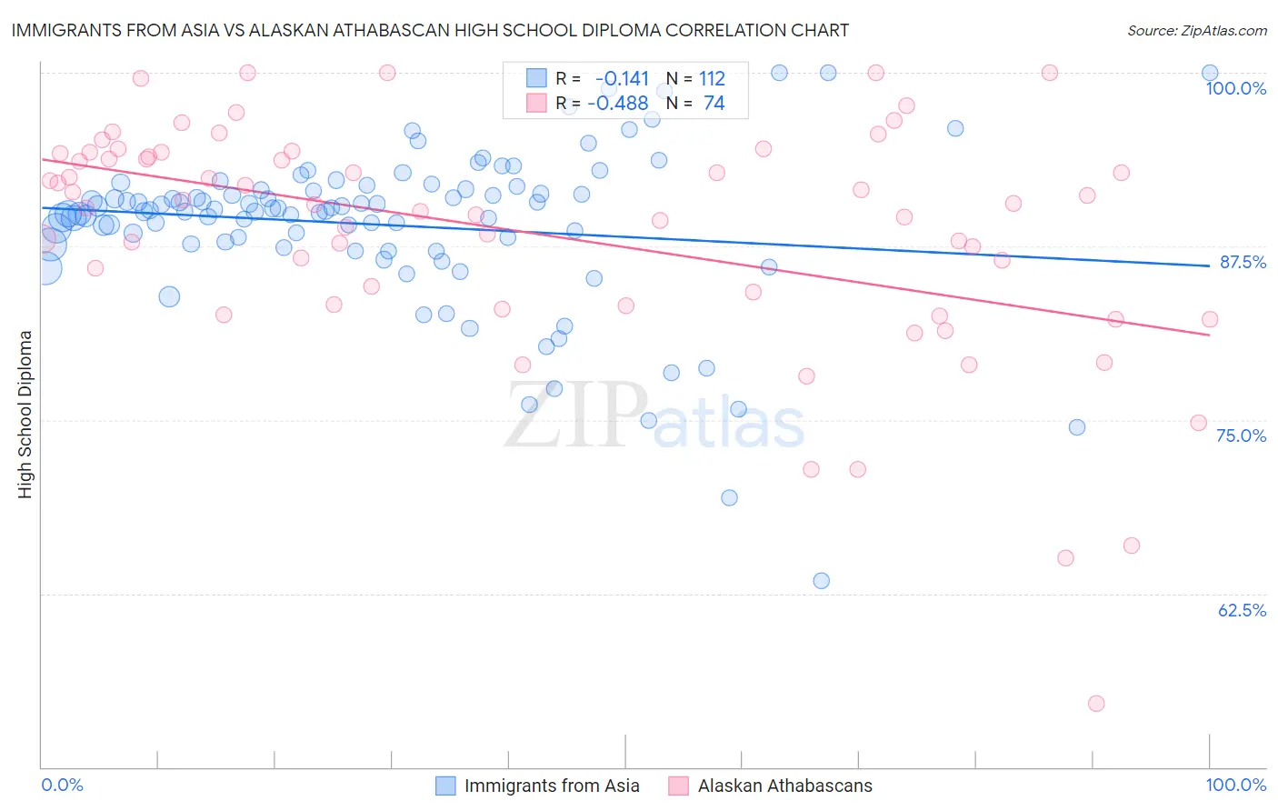 Immigrants from Asia vs Alaskan Athabascan High School Diploma