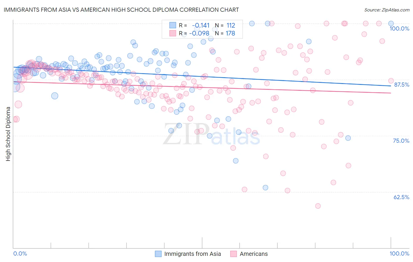 Immigrants from Asia vs American High School Diploma
