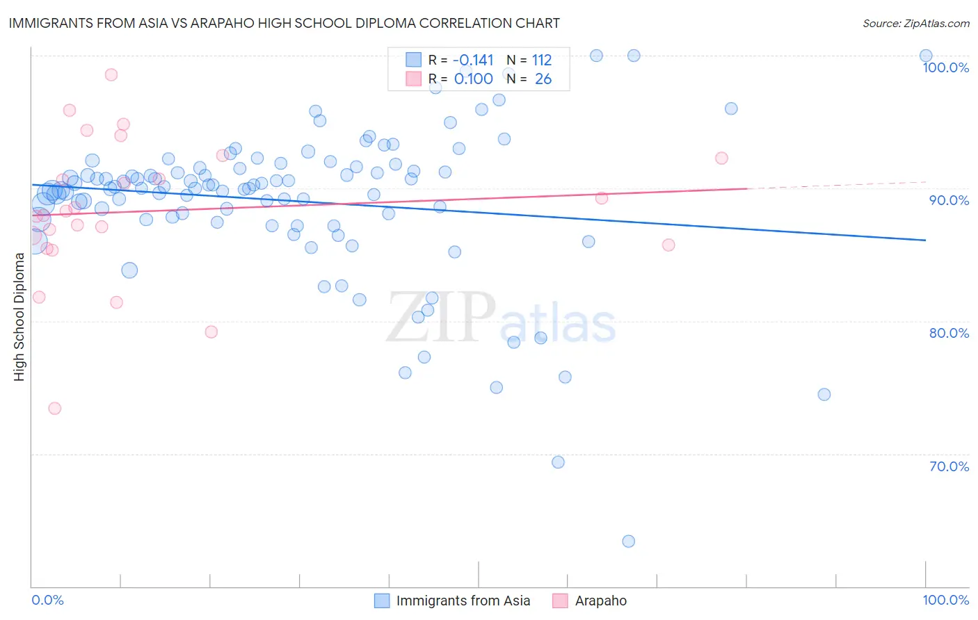 Immigrants from Asia vs Arapaho High School Diploma
