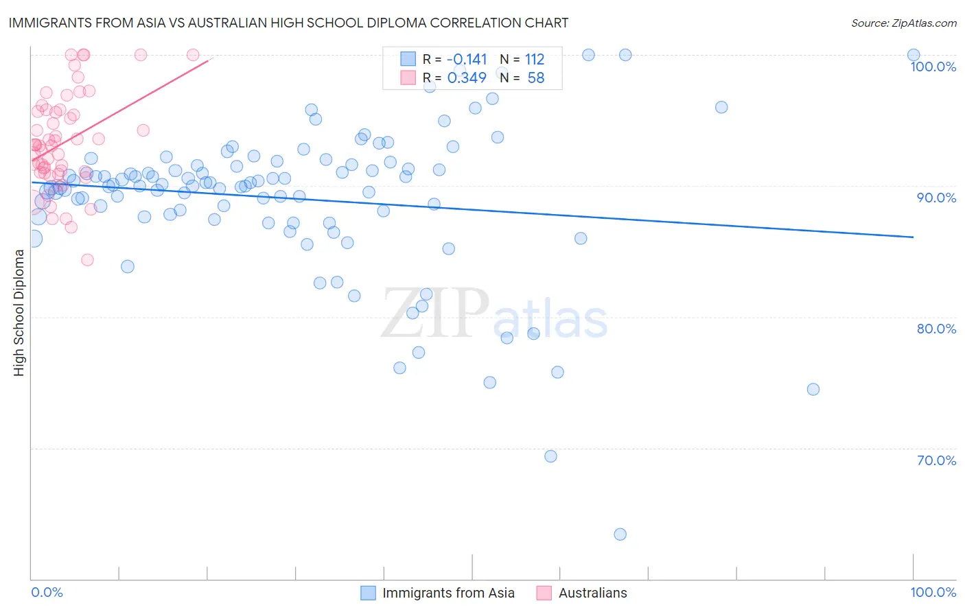 Immigrants from Asia vs Australian High School Diploma