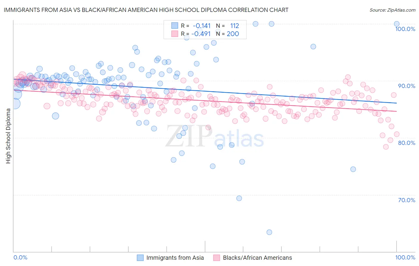 Immigrants from Asia vs Black/African American High School Diploma