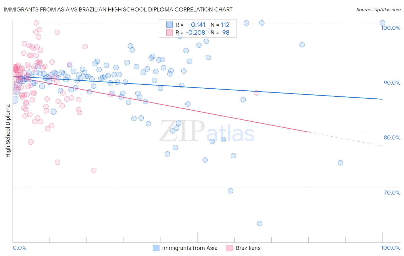 Immigrants from Asia vs Brazilian High School Diploma