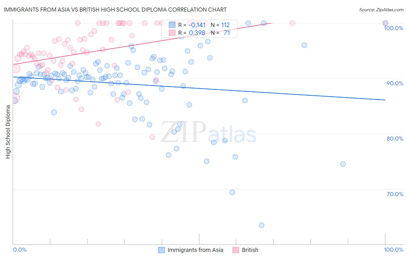 Immigrants from Asia vs British High School Diploma