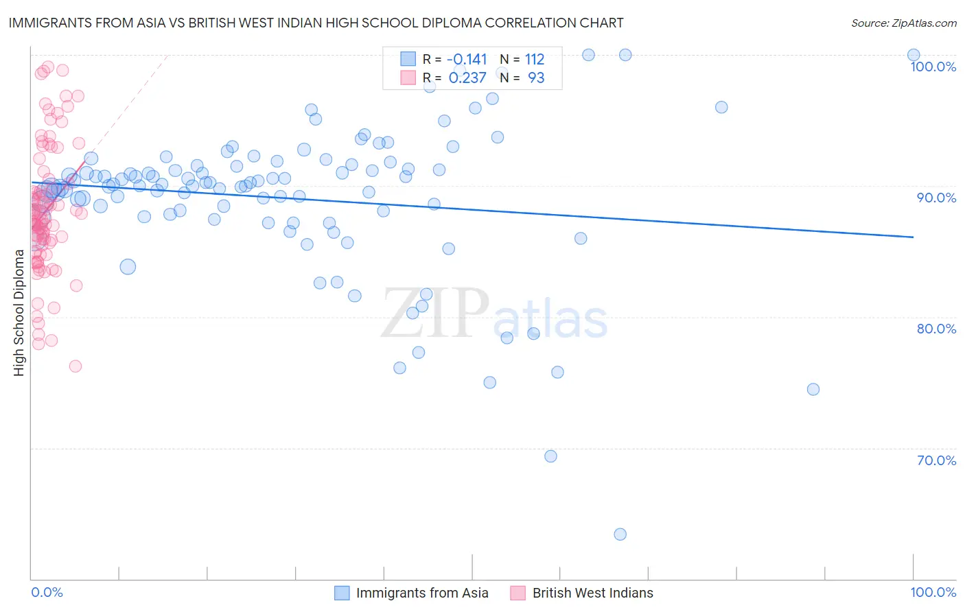 Immigrants from Asia vs British West Indian High School Diploma