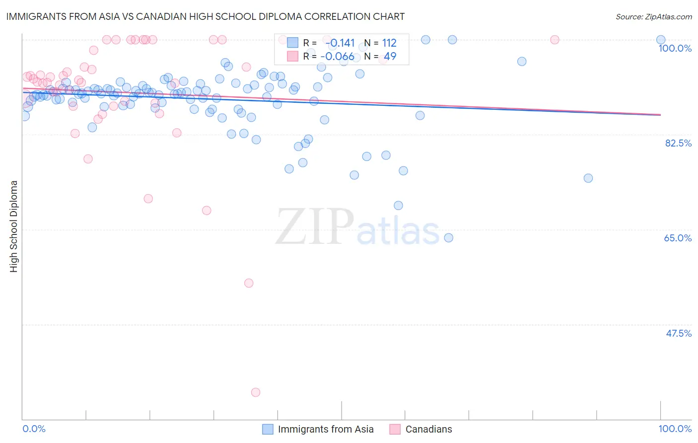 Immigrants from Asia vs Canadian High School Diploma