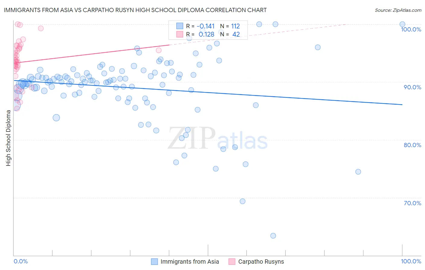 Immigrants from Asia vs Carpatho Rusyn High School Diploma
