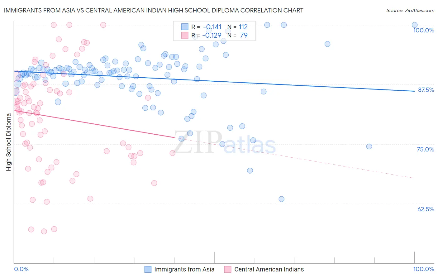 Immigrants from Asia vs Central American Indian High School Diploma
