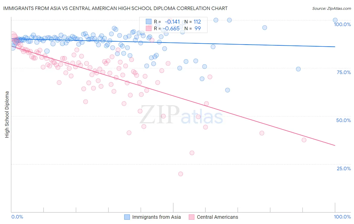 Immigrants from Asia vs Central American High School Diploma
