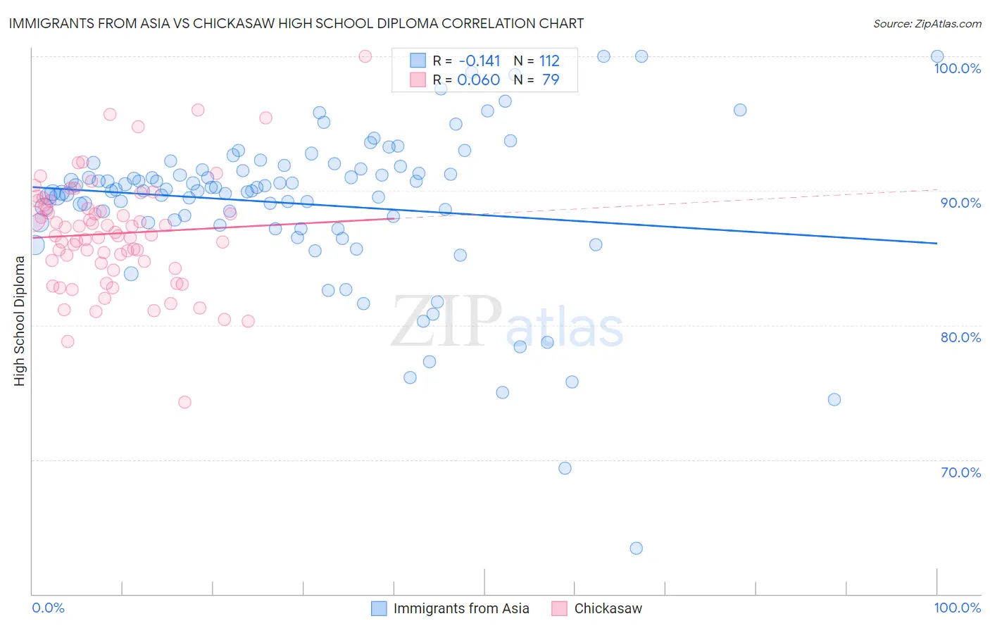 Immigrants from Asia vs Chickasaw High School Diploma
