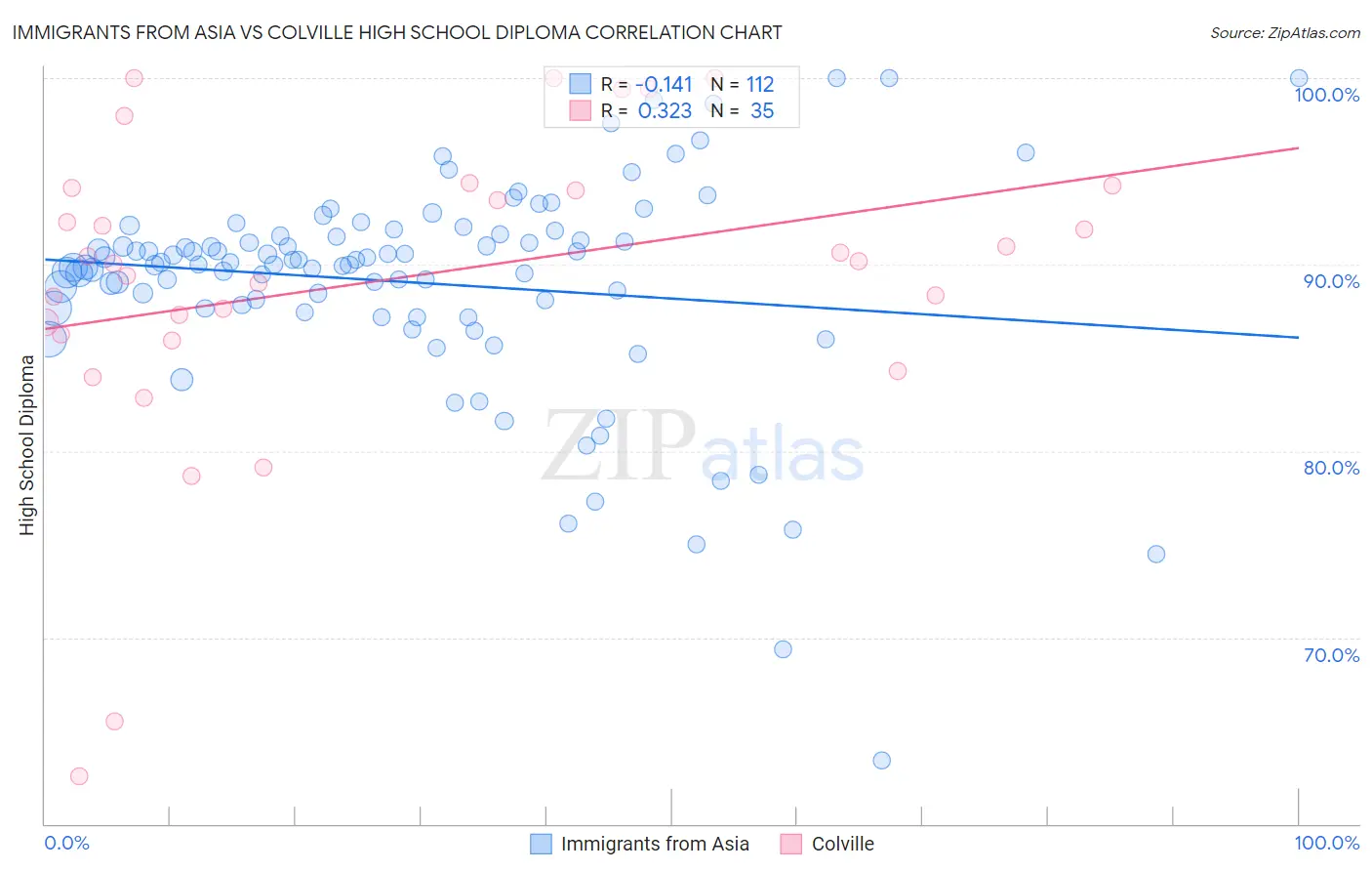 Immigrants from Asia vs Colville High School Diploma
