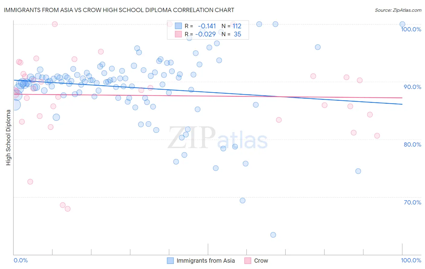 Immigrants from Asia vs Crow High School Diploma