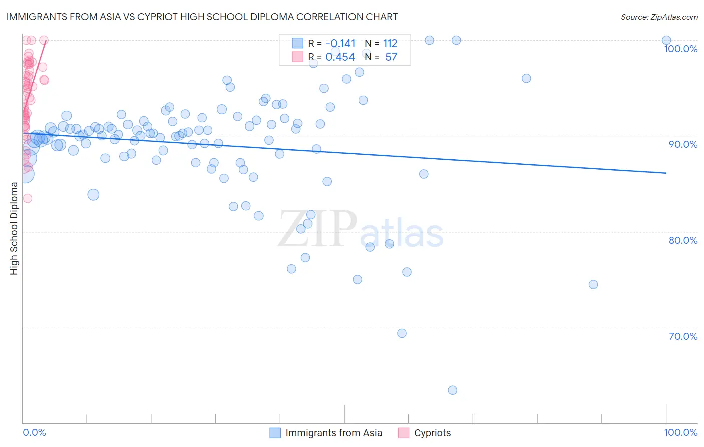 Immigrants from Asia vs Cypriot High School Diploma
