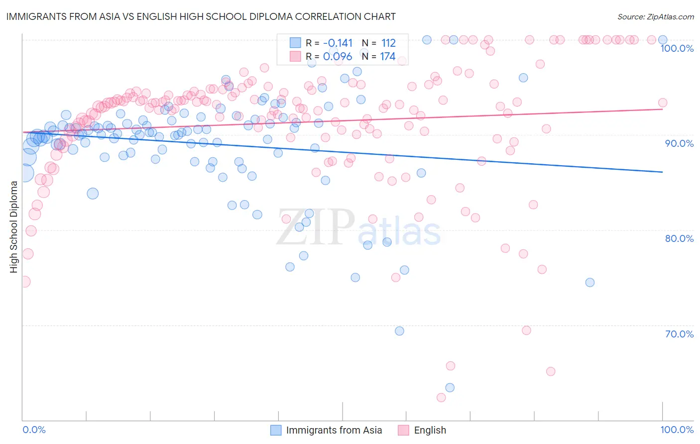 Immigrants from Asia vs English High School Diploma