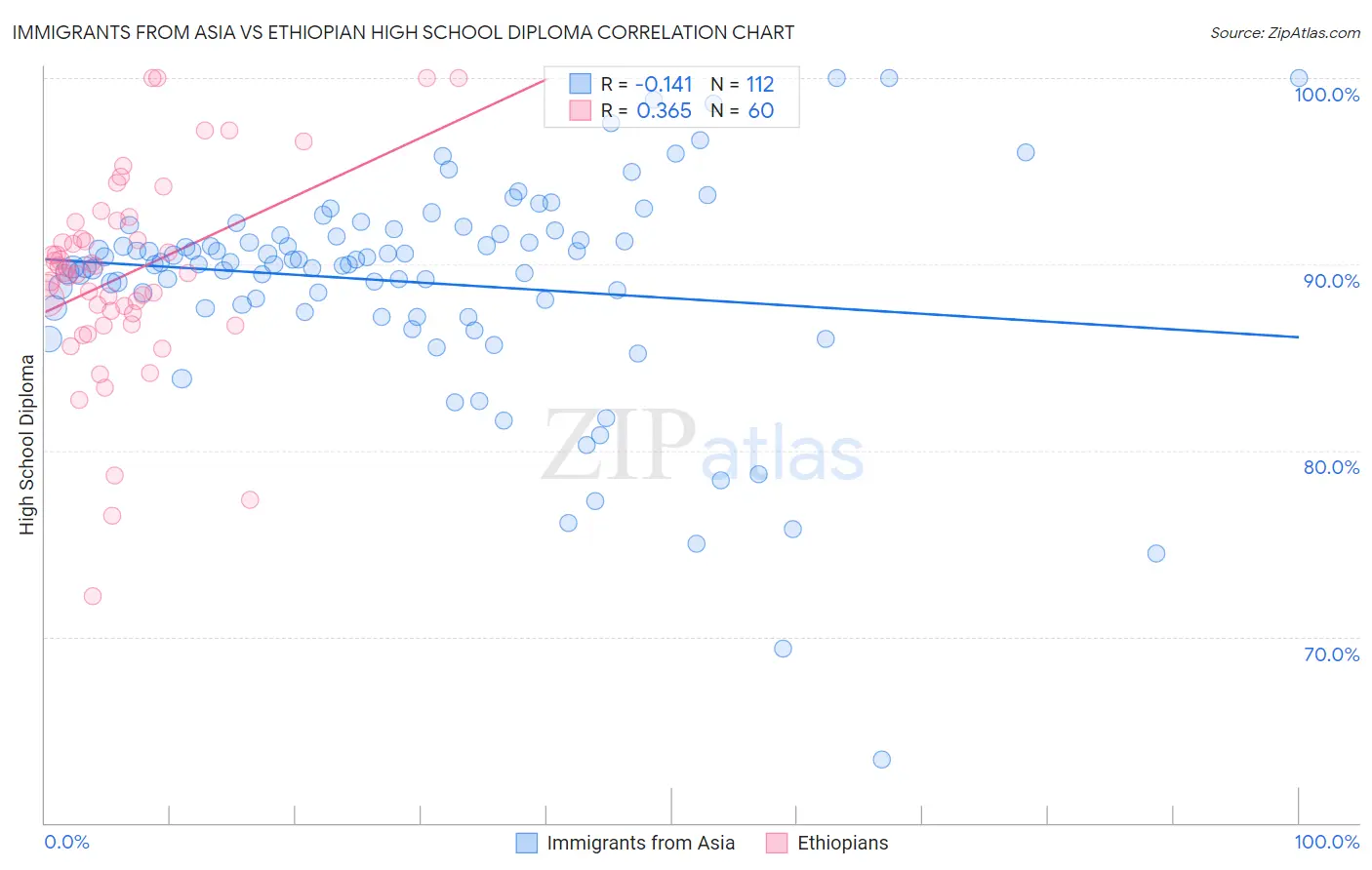 Immigrants from Asia vs Ethiopian High School Diploma