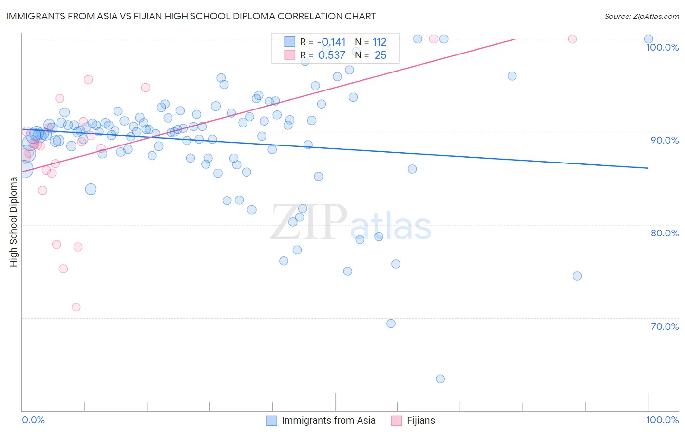 Immigrants from Asia vs Fijian High School Diploma