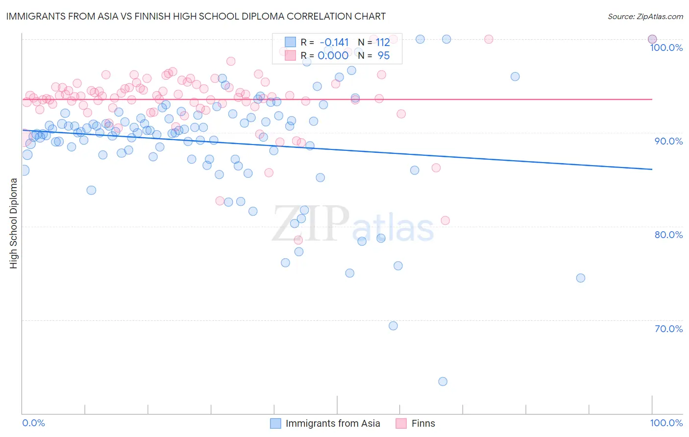 Immigrants from Asia vs Finnish High School Diploma