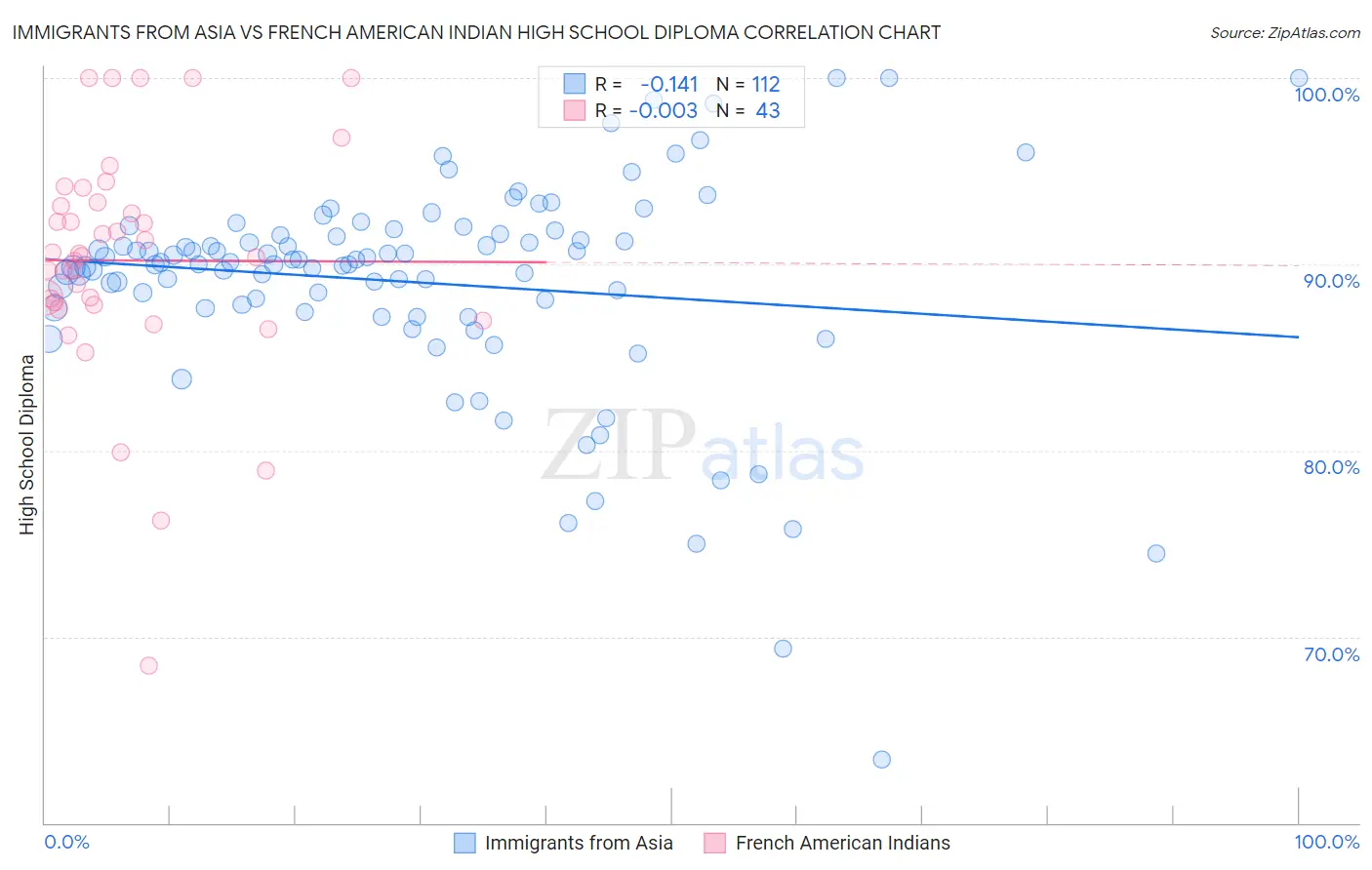 Immigrants from Asia vs French American Indian High School Diploma