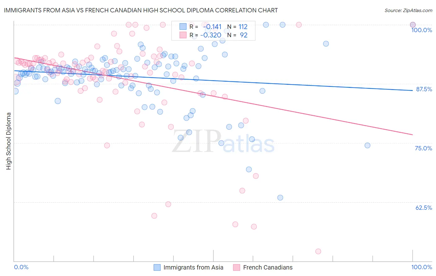 Immigrants from Asia vs French Canadian High School Diploma