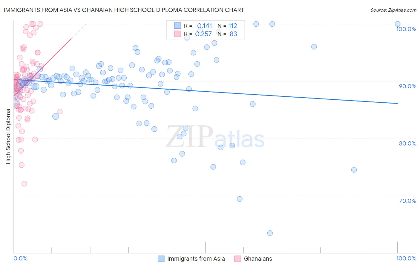 Immigrants from Asia vs Ghanaian High School Diploma