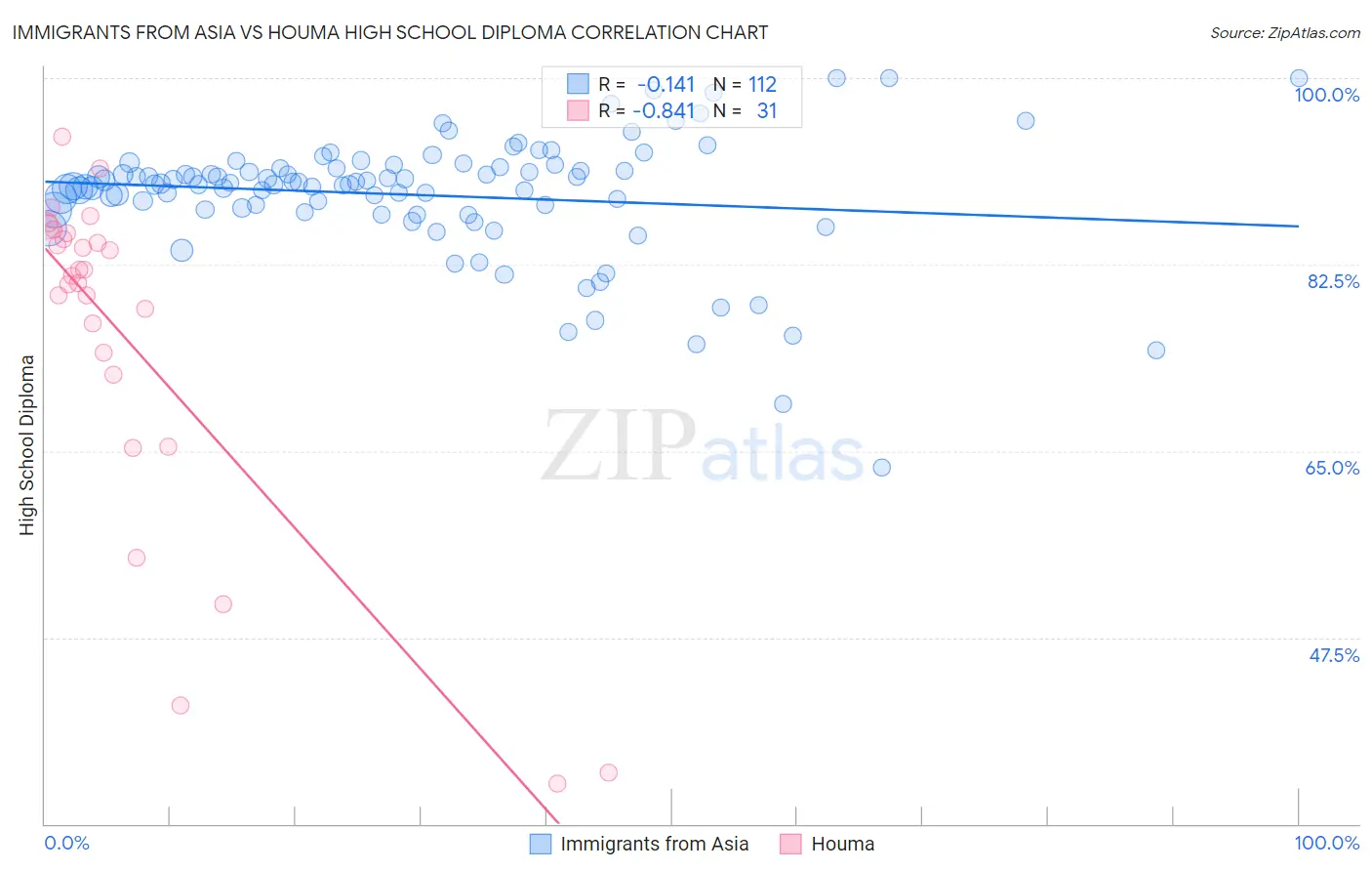 Immigrants from Asia vs Houma High School Diploma