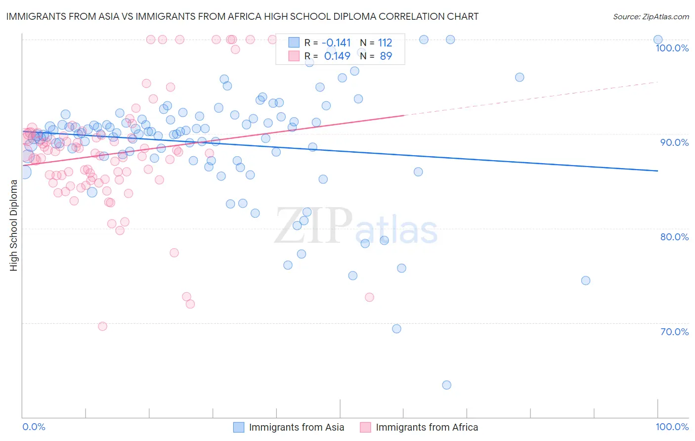 Immigrants from Asia vs Immigrants from Africa High School Diploma