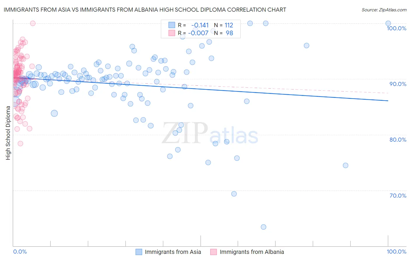 Immigrants from Asia vs Immigrants from Albania High School Diploma